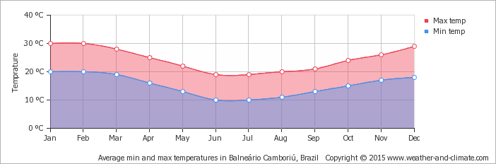 temperatura-media-brasil-balneario-camboriu.png